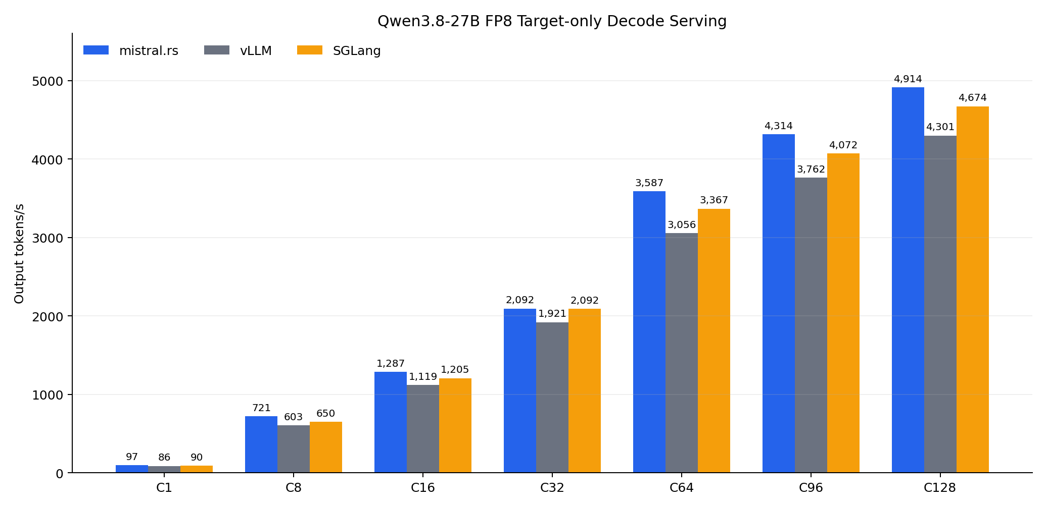 Target-only decode-serving throughput, mistral.rs vs vLLM vs SGLang